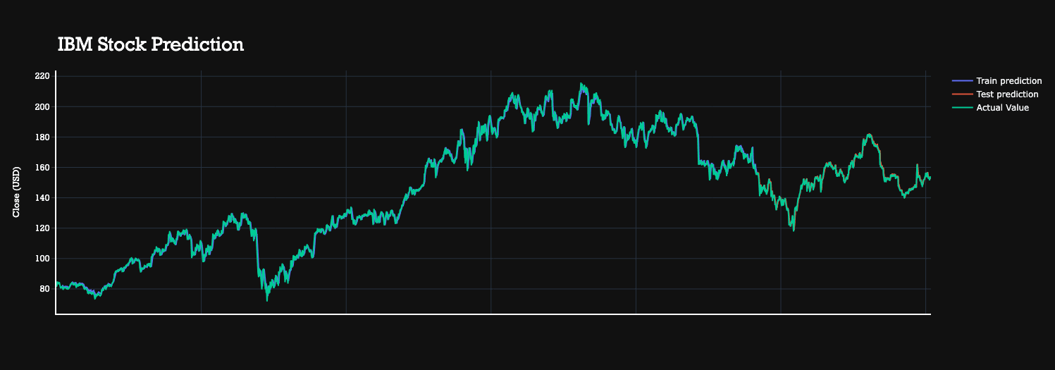 Stock Market Analysis