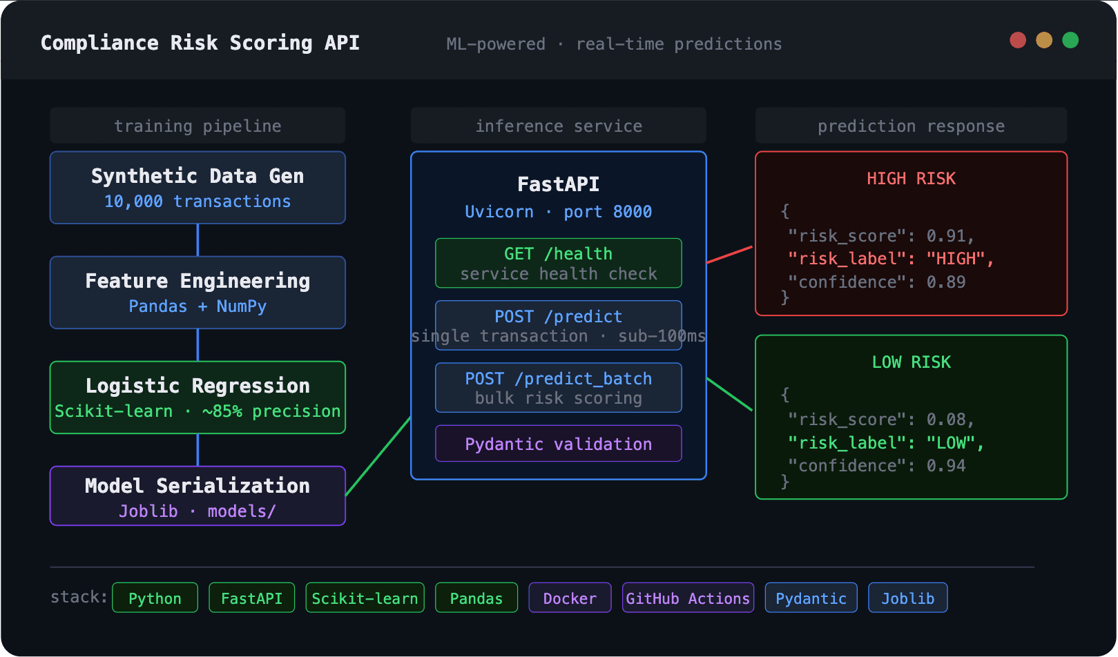 AI-Powered Compliance & Risk Detection